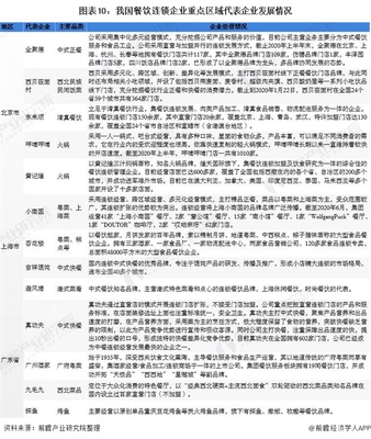 十張圖解讀2020年中國餐飲連鎖行業 區域集中度提升與管理革新趨勢